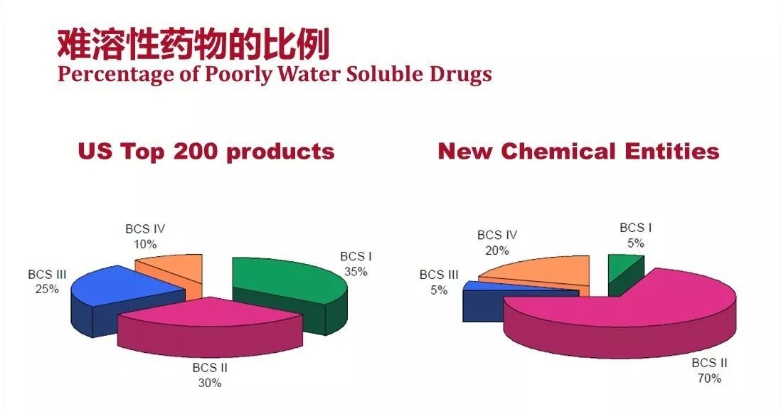 777永利总区说 | 溶媒筛选在难溶性药物体内IND研究中的应用